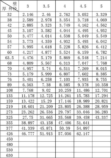 相关搜索 无缝钢管重量对照表 镀锌钢管理论重量表 热镀锌管理论重量