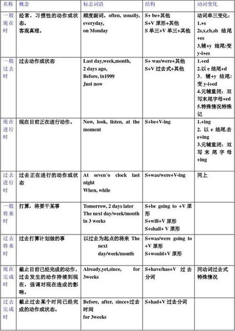 相关搜索 八大时态思维导图 从句 过去分词 一般过去式 现在进行时