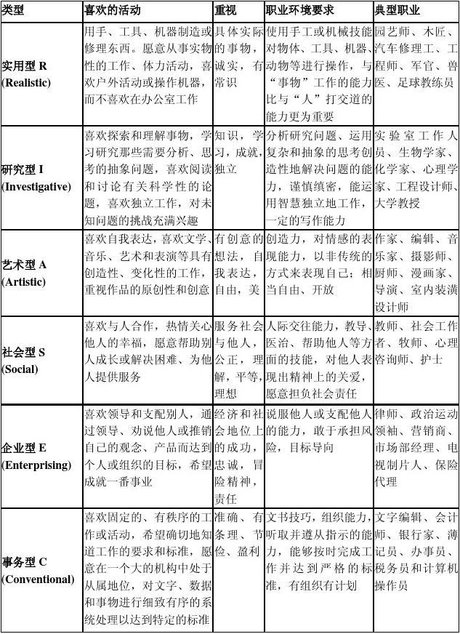 霍兰德职业兴趣 类型