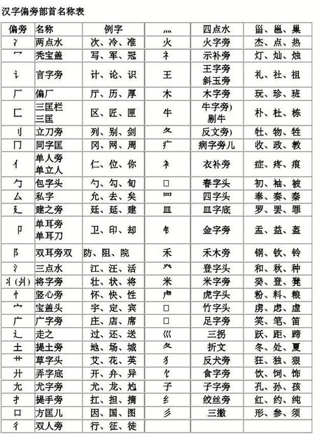 部首名称读音 万图壁纸网