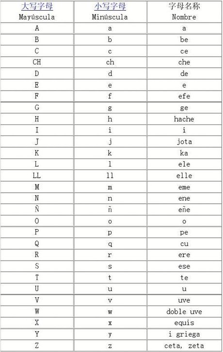 西班牙语字母表