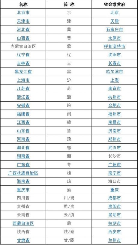 相关搜索 各省会简称表 中国各省市区简称一览表 省份简称表 各省
