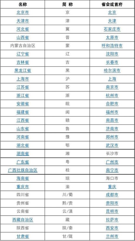 相关搜索 各省会简称表 中国各省市区简称一览表 省份简称表 各省