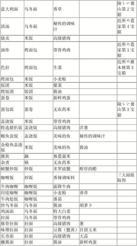 吃货大食堂攻略