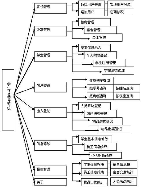 宿舍管理系统