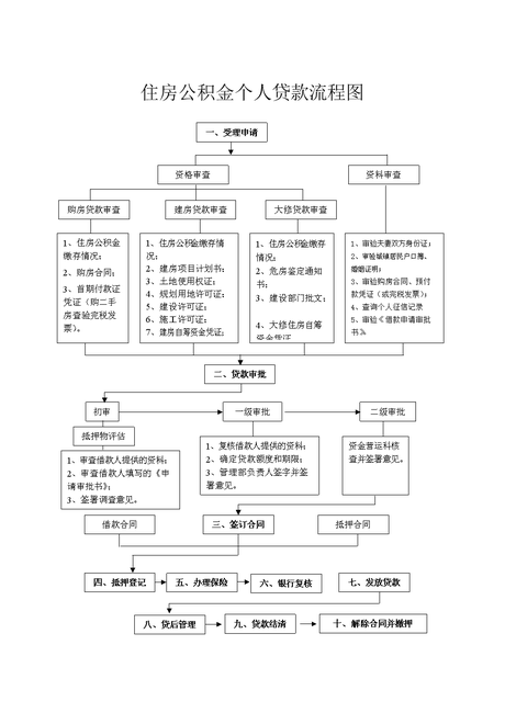 住房公积金个人 贷款流程图.doc