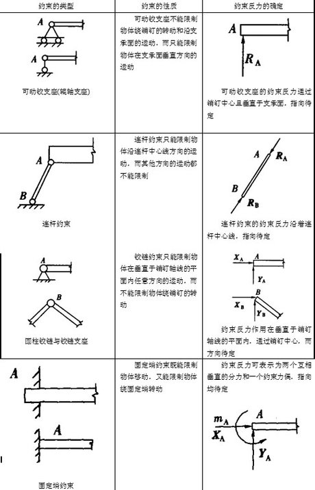 约束反力