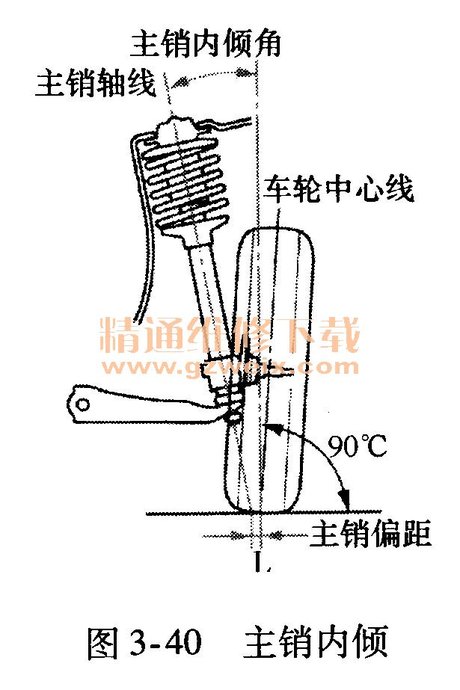 主销后倾角 主销内倾 主销 前轮外倾 主销内倾角 主销后倾角示意图