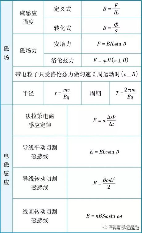 高中物理公式大全之完整版 高中物理知识点总结及公式大全 高中物理