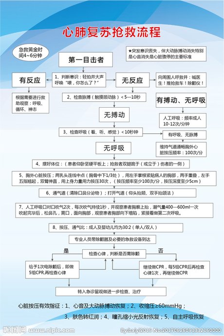 心肺复苏抢救流程