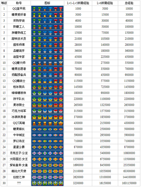 qq堂等级图标和称号,qq堂等级表