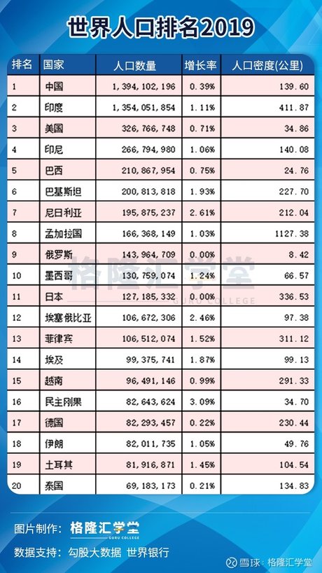 2019年世界人口排名:中国居首位,印度第二,美国第三.