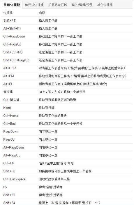 office快捷键大全:word,excel,ppt职场办公必备电脑快捷命令