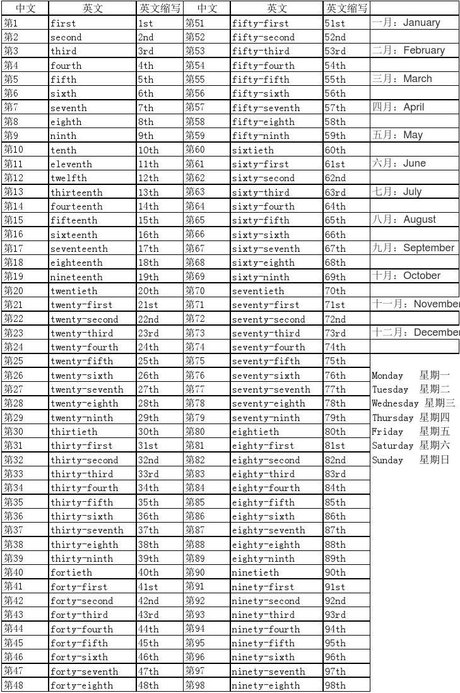 1-100 序数词(英文)