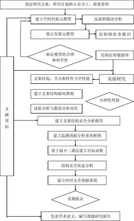 研究技术路线图模板 技术路线图 技术路线图怎么画 课题技术路线图