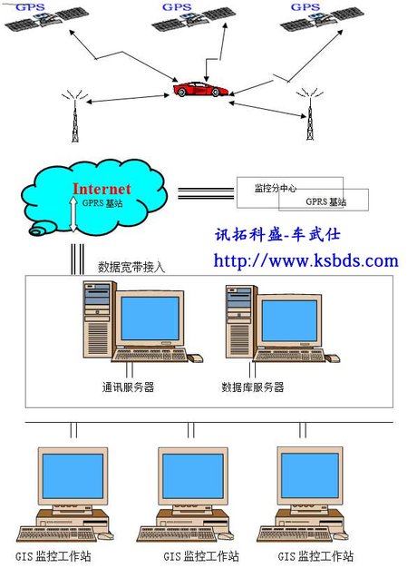 gps定位器工作原理【附原理图】】