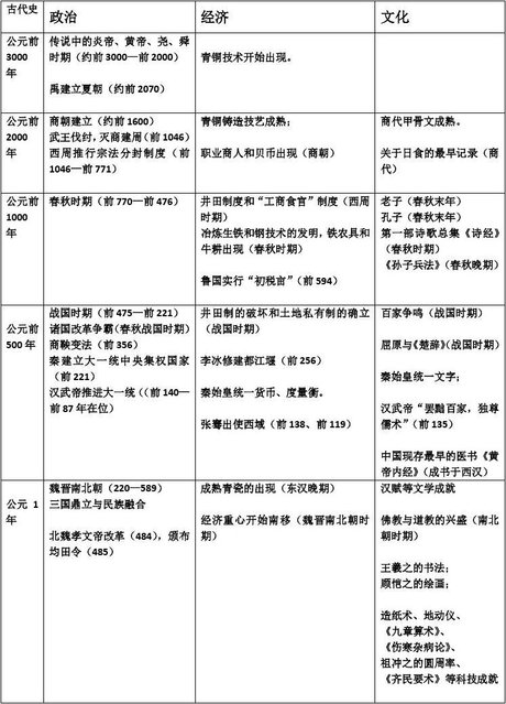 中国历史大事年表