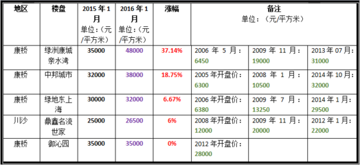 上海唐镇房价