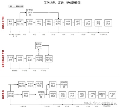 工伤鉴定后赔偿流程
