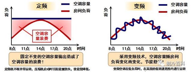 空调定频和变频的区别