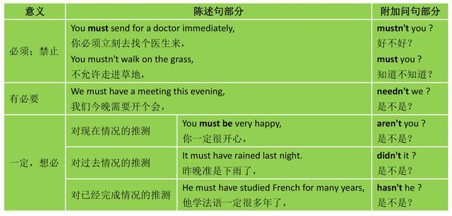 must表推测变反意疑问句