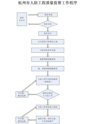 工程质量监督手续
