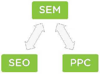 百度竞价与seo为什么能融合?竞价在点击上影响SEO的排名的原因