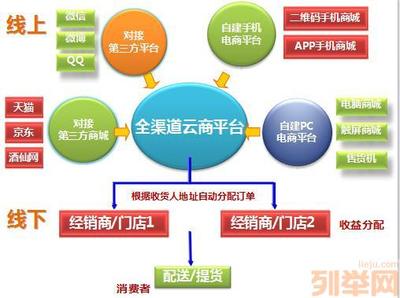 浅谈天猫的电子商务网站建设