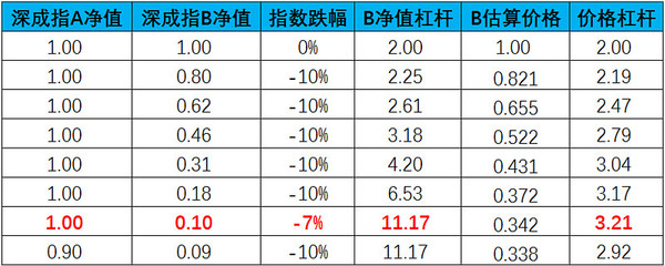 b基金什么情况下下折