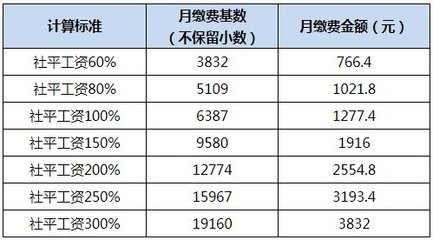 社保缴费规定