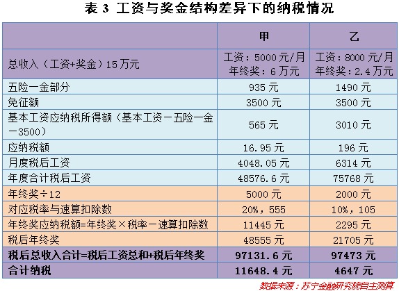 工资超过7000怎么扣税