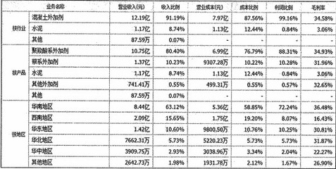 混凝土外加劑利潤如何（混凝土外加劑市場競爭現(xiàn)狀） 建筑消防設計 第3張