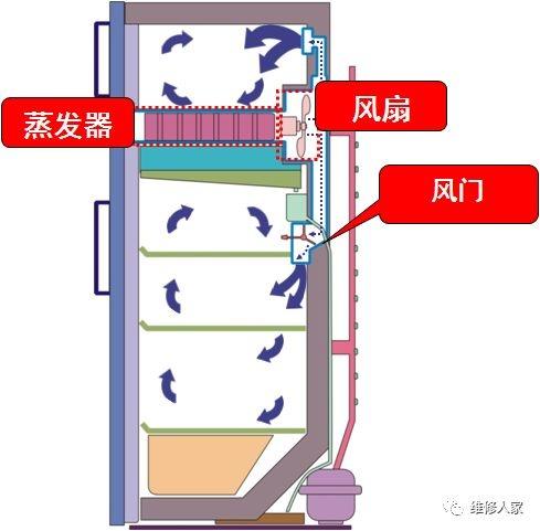 冰箱原理