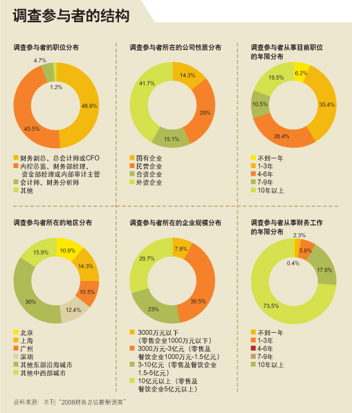 会计的职业倾向
