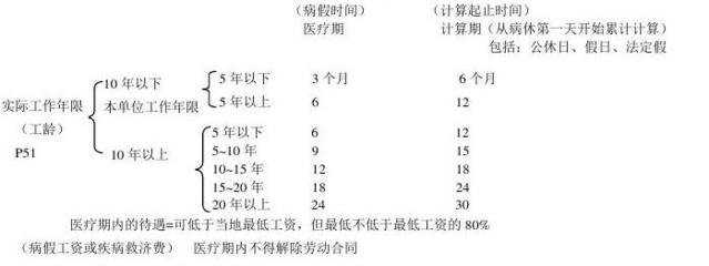 病假中的公休日算不算