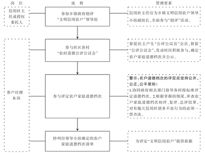 农村信用社贷款流程