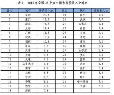 世界各国房价排名