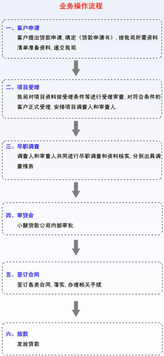 项目贷款流程