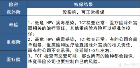 宫颈高危病毒怎么治疗
