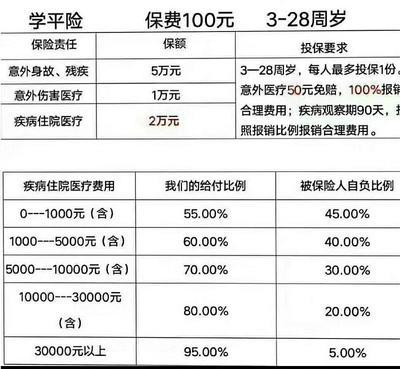 人保50元学生险多久