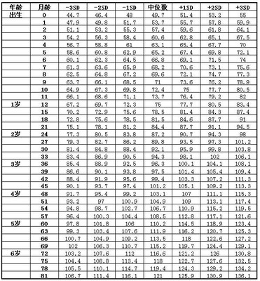 新生儿身高体重增长标准