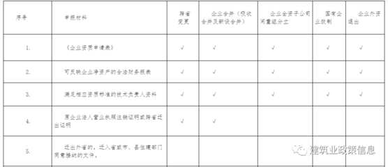 资质变更所需材料清单（公司资质变更所需材料清单） 结构电力行业施工 第4张