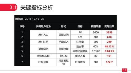 活动的预期效果怎么写