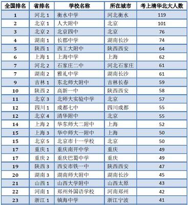 十二星座上什么大学
