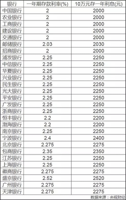 10万块钱利息一年多少利息