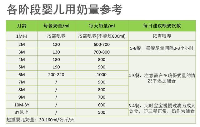 新生儿吃奶量标准表