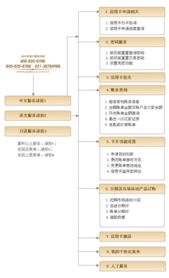 浦发银行信用卡审批流程图