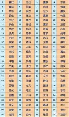 取名字常用的字