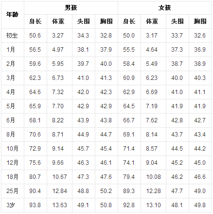 5个月宝宝身高体重