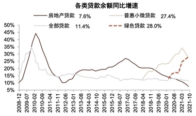 贷款敞口